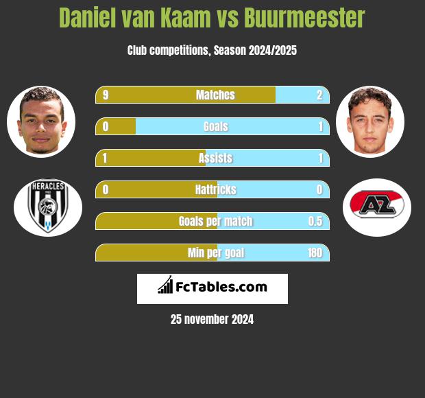 Daniel van Kaam vs Buurmeester h2h player stats