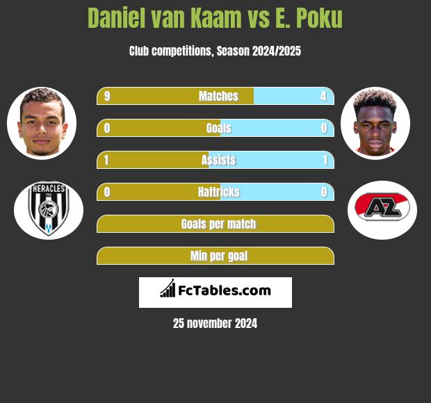 Daniel van Kaam vs E. Poku h2h player stats