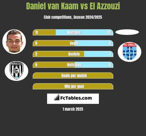 Daniel van Kaam vs El Azzouzi h2h player stats