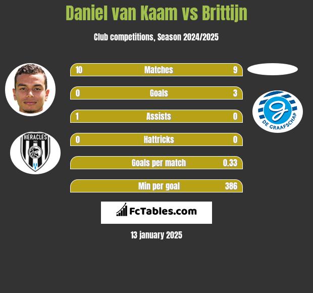 Daniel van Kaam vs Brittijn h2h player stats