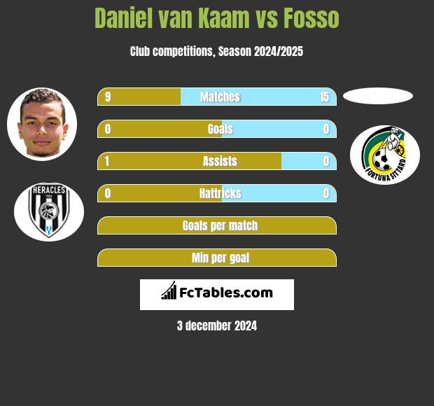 Daniel van Kaam vs Fosso h2h player stats