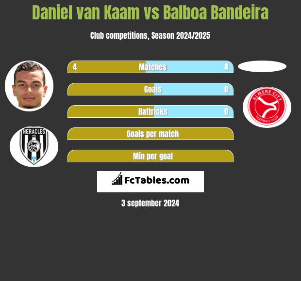 Daniel van Kaam vs Balboa Bandeira h2h player stats