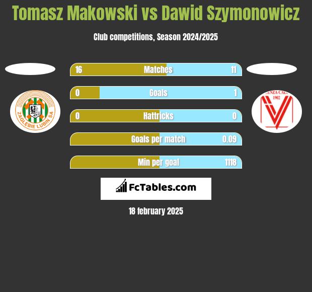 Tomasz Makowski vs Dawid Szymonowicz h2h player stats