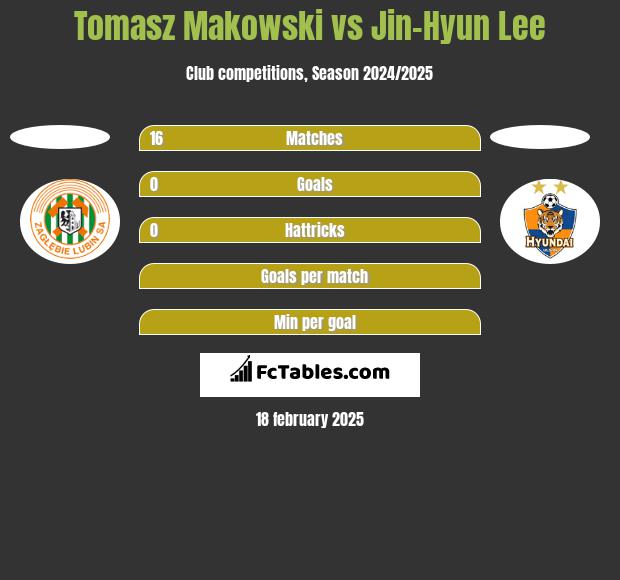 Tomasz Makowski vs Jin-Hyun Lee h2h player stats