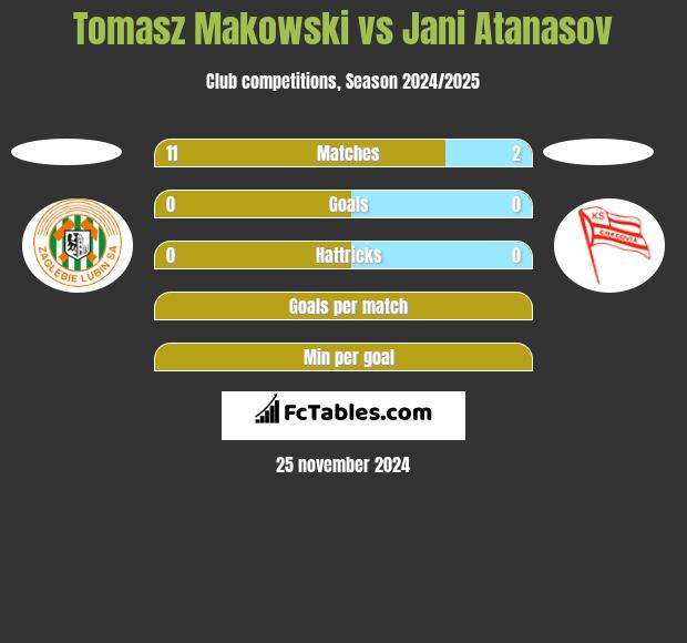 Tomasz Makowski vs Jani Atanasov h2h player stats