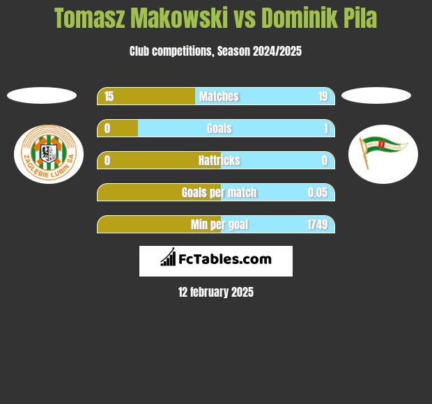 Tomasz Makowski vs Dominik Pila h2h player stats