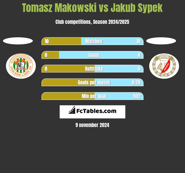 Tomasz Makowski vs Jakub Sypek h2h player stats