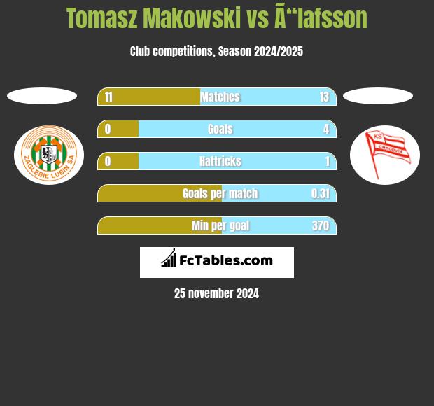 Tomasz Makowski vs Ã“lafsson h2h player stats