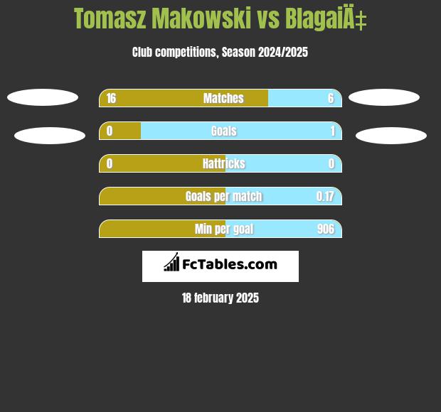 Tomasz Makowski vs BlagaiÄ‡ h2h player stats