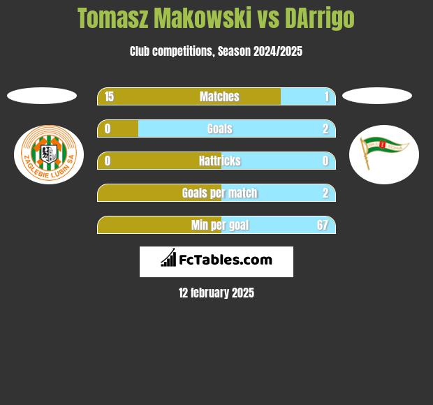 Tomasz Makowski vs DArrigo h2h player stats