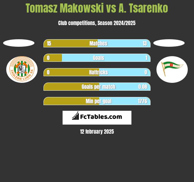 Tomasz Makowski vs A. Tsarenko h2h player stats