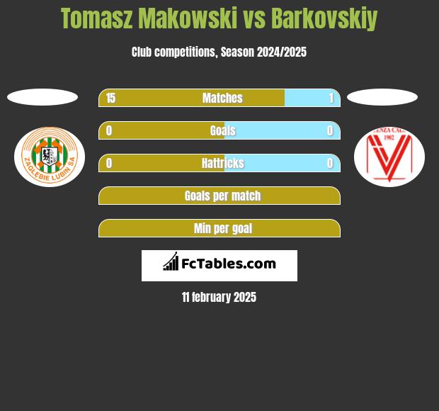 Tomasz Makowski vs Barkovskiy h2h player stats