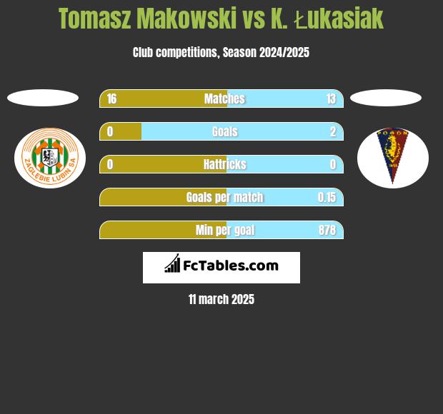 Tomasz Makowski vs K. Łukasiak h2h player stats