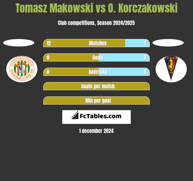 Tomasz Makowski vs O. Korczakowski h2h player stats