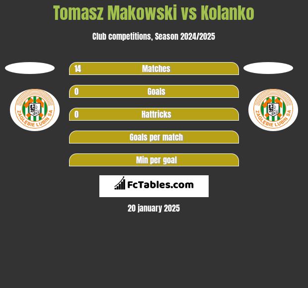 Tomasz Makowski vs Kolanko h2h player stats