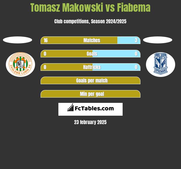 Tomasz Makowski vs Fiabema h2h player stats