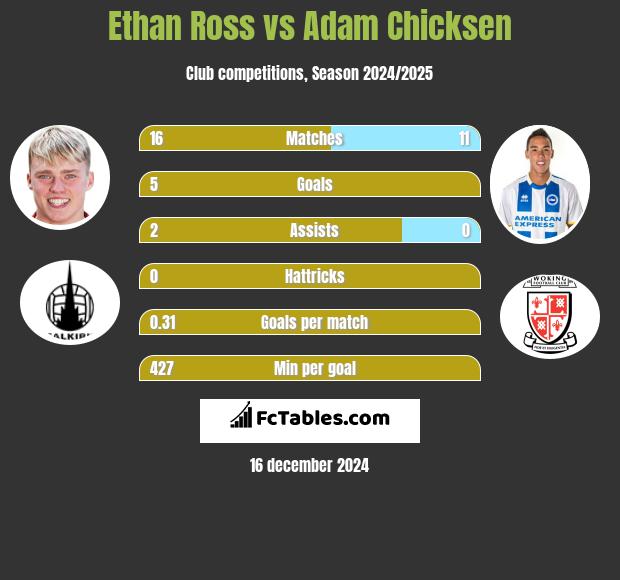 Ethan Ross vs Adam Chicksen h2h player stats