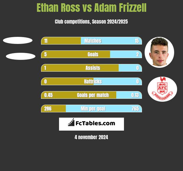 Ethan Ross vs Adam Frizzell h2h player stats