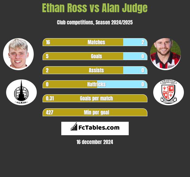 Ethan Ross vs Alan Judge h2h player stats