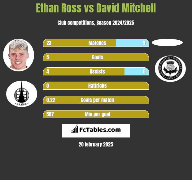 Ethan Ross vs David Mitchell h2h player stats