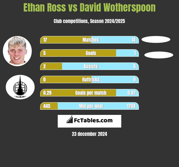 Ethan Ross vs David Wotherspoon h2h player stats