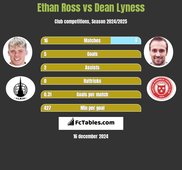 Ethan Ross vs Dean Lyness h2h player stats