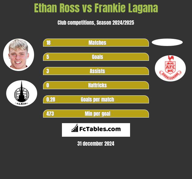 Ethan Ross vs Frankie Lagana h2h player stats