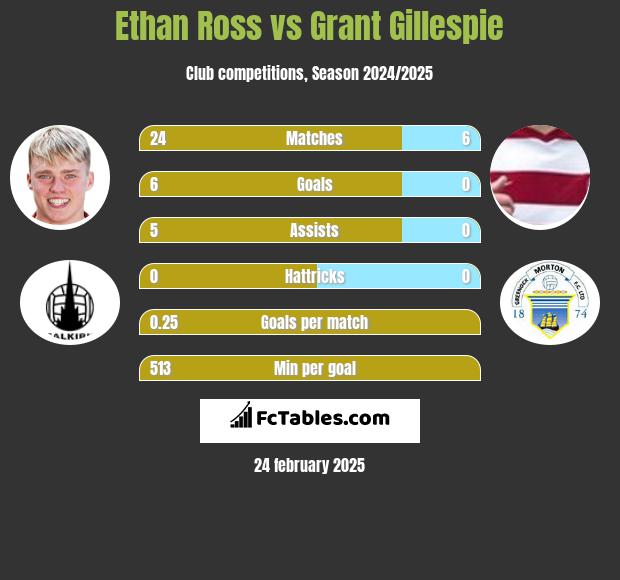 Ethan Ross vs Grant Gillespie h2h player stats