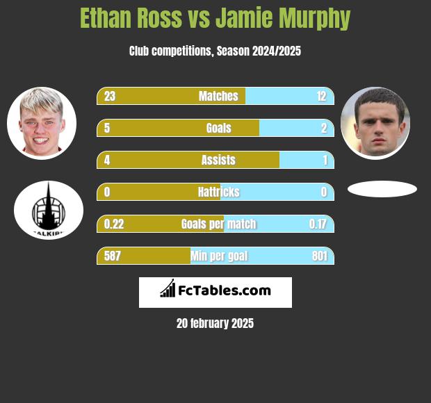 Ethan Ross vs Jamie Murphy h2h player stats