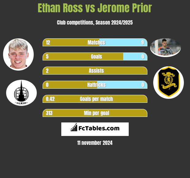 Ethan Ross vs Jerome Prior h2h player stats