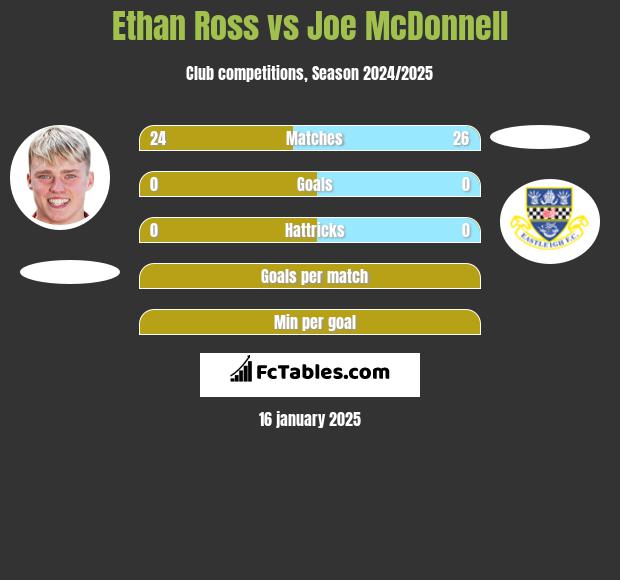 Ethan Ross vs Joe McDonnell h2h player stats