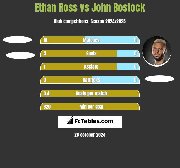 Ethan Ross vs John Bostock h2h player stats