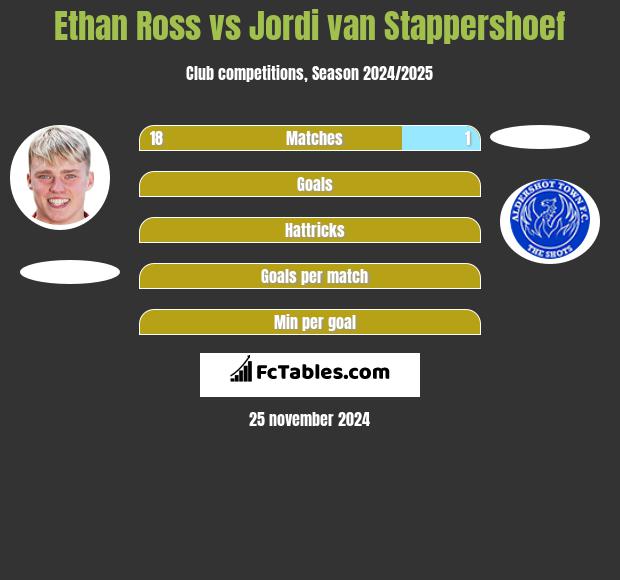 Ethan Ross vs Jordi van Stappershoef h2h player stats