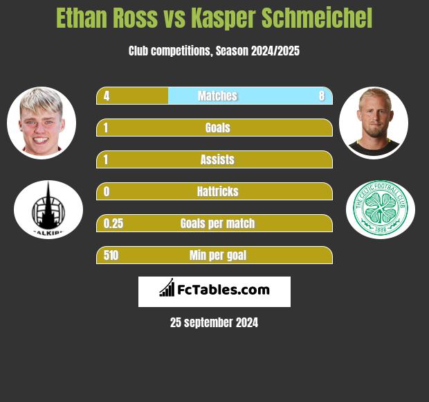 Ethan Ross vs Kasper Schmeichel h2h player stats