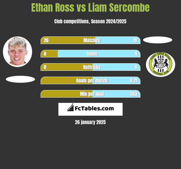 Ethan Ross vs Liam Sercombe h2h player stats