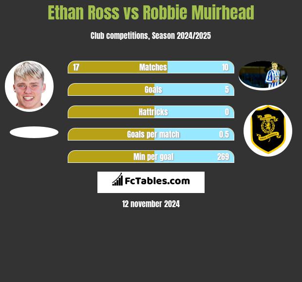 Ethan Ross vs Robbie Muirhead h2h player stats