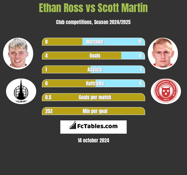 Ethan Ross vs Scott Martin h2h player stats