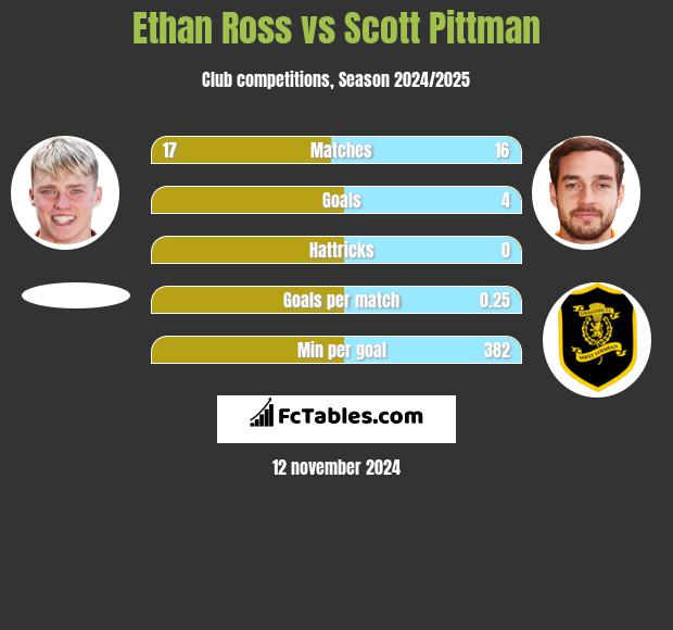 Ethan Ross vs Scott Pittman h2h player stats