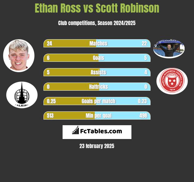 Ethan Ross vs Scott Robinson h2h player stats