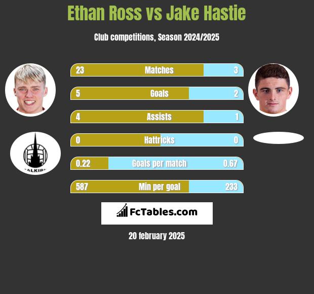 Ethan Ross vs Jake Hastie h2h player stats