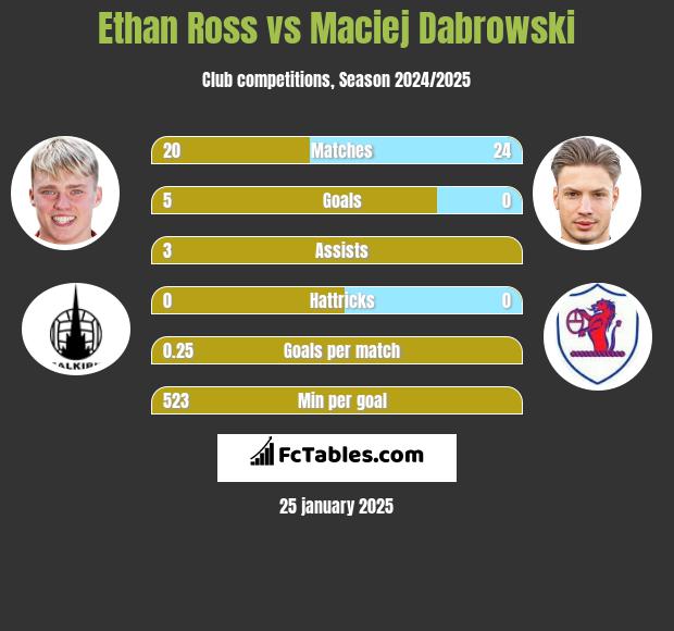 Ethan Ross vs Maciej Dabrowski h2h player stats