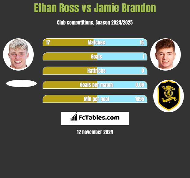 Ethan Ross vs Jamie Brandon h2h player stats