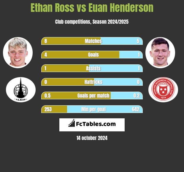 Ethan Ross vs Euan Henderson h2h player stats