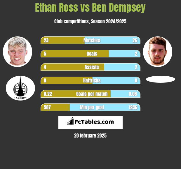 Ethan Ross vs Ben Dempsey h2h player stats