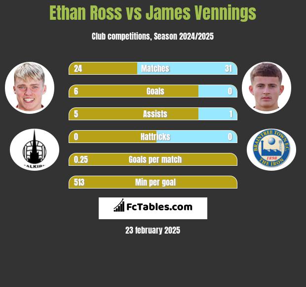 Ethan Ross vs James Vennings h2h player stats