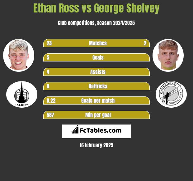 Ethan Ross vs George Shelvey h2h player stats