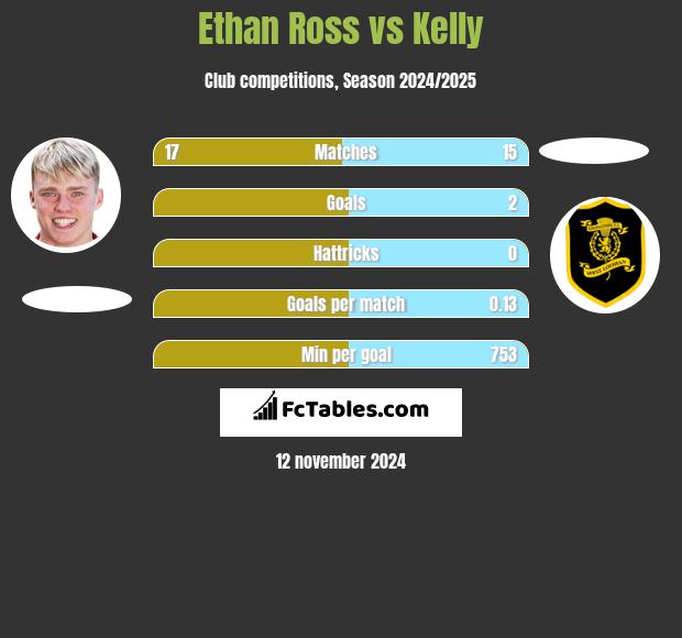 Ethan Ross vs Kelly h2h player stats