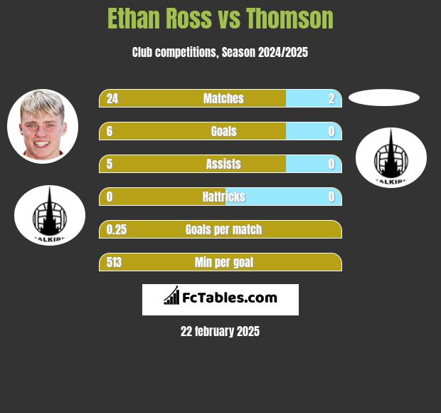 Ethan Ross vs Thomson h2h player stats