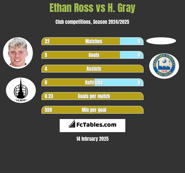 Ethan Ross vs H. Gray h2h player stats