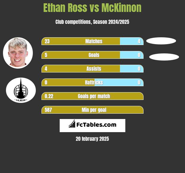 Ethan Ross vs McKinnon h2h player stats